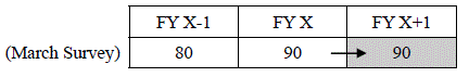 The diagram showing the missing value imputation method when figures of the new fiscal year cannot be obtained. The details are shown in the main text.