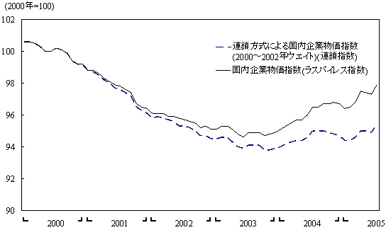 国内企業物価指数について、2000年～2002年ウエイトの連鎖指数と、2000年基準の通常のラスパイレス指数を比較したグラフ。時間が経過して基準年の2000年から離れるに連れ、連鎖指数対比でラスパイレス指数は上方に乖離している。