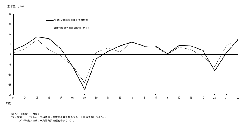 短観の全規模全産業と金融機関の合計ベースの設備投資額とGDPの名目民間企業設備投資のグラフ。両者の前年比は概ね一致していることが確認できる。