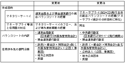 統計の作成目的および枠組の変更