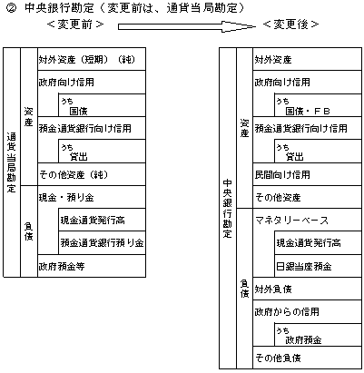 中央銀行勘定(変更前は通貨当局勘定)