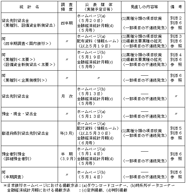 見直し等の対象となる統計