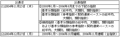 新指数の公表日程