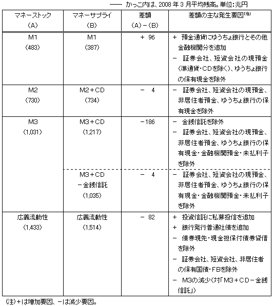 統計比較
